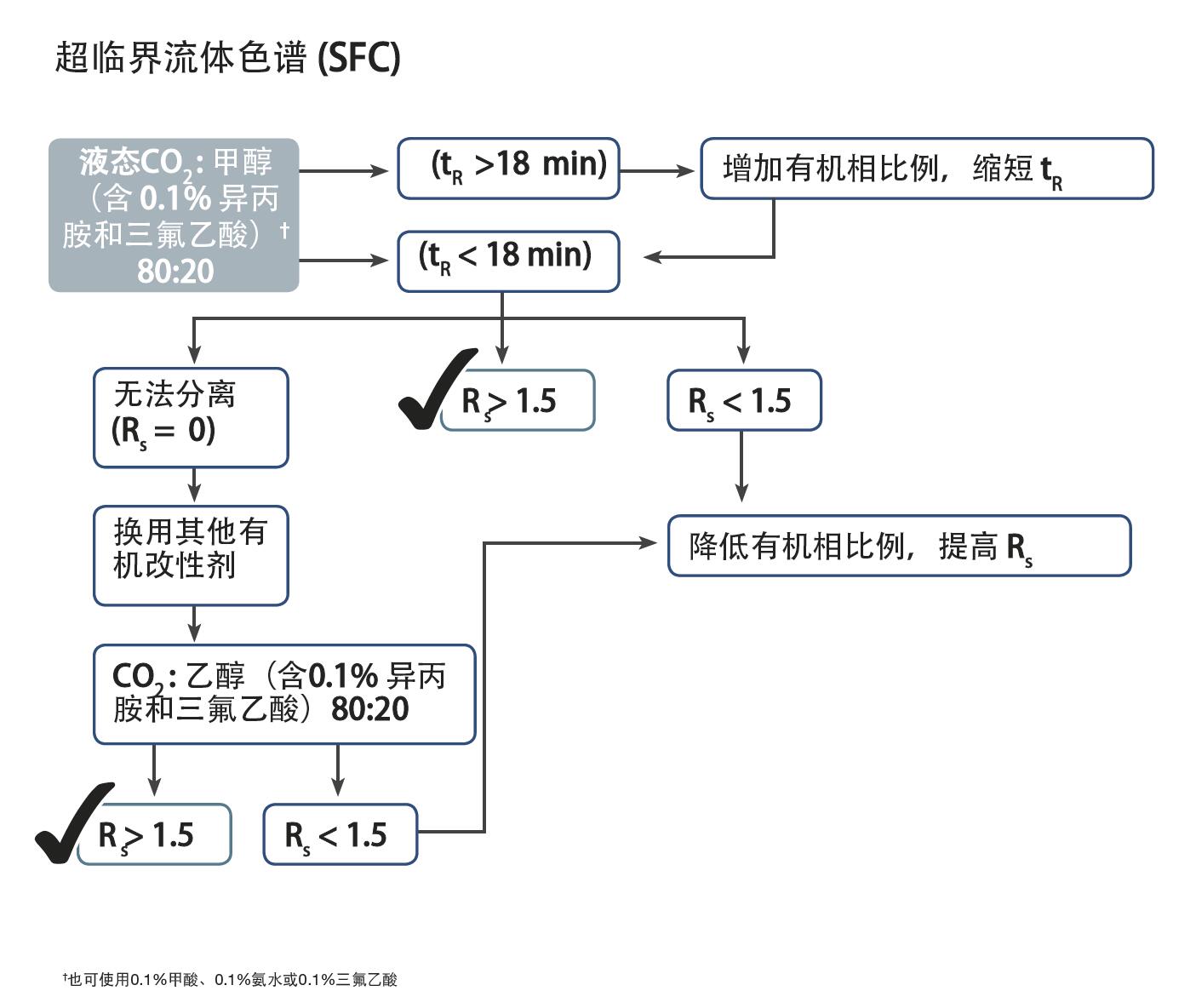 菲羅門手性方法開(kāi)發(fā)流程SFC