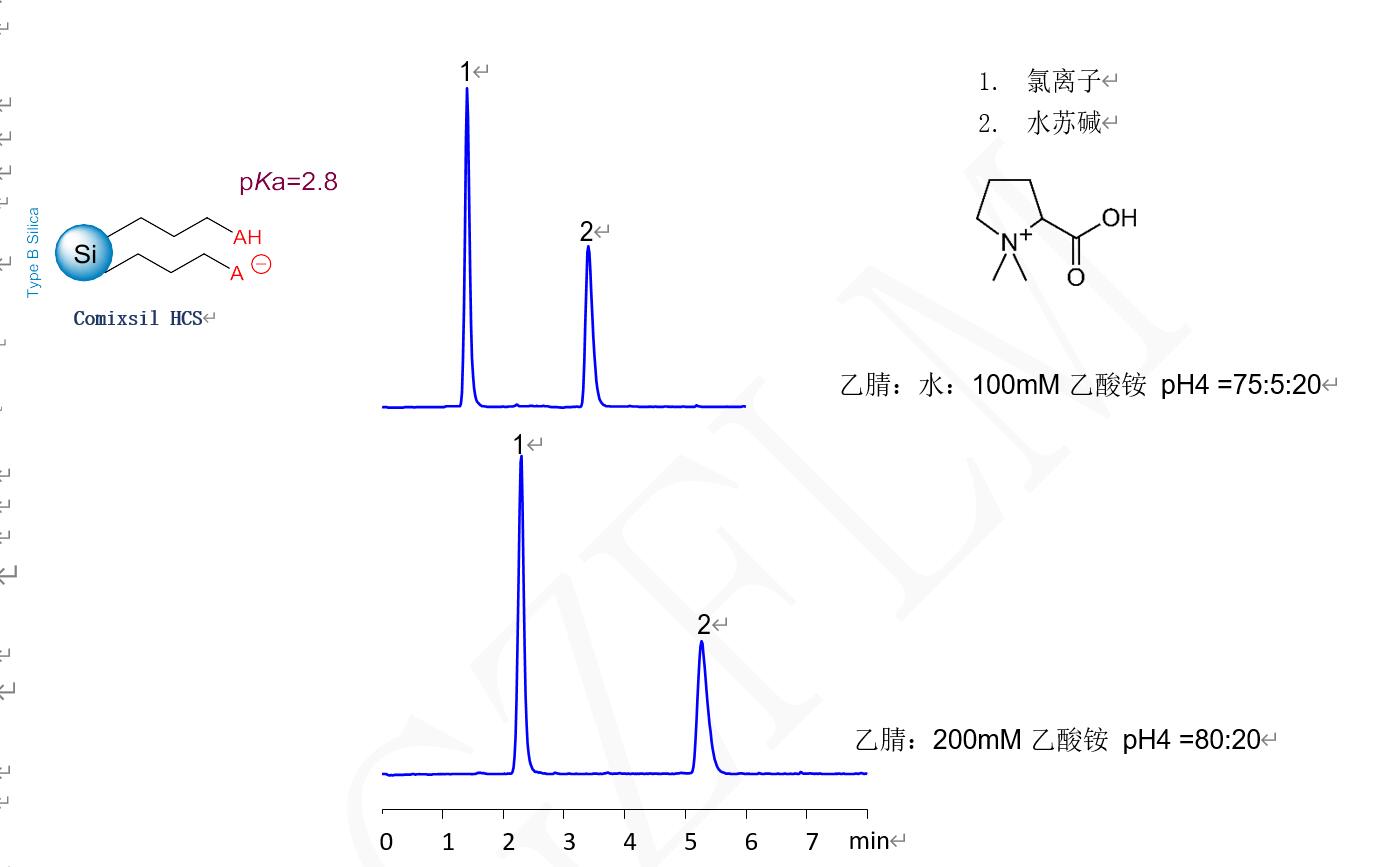 鹽酸水蘇堿含量的測定 鹽酸水蘇堿含量的測定